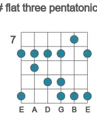 Guitar scale for D# flat three pentatonic in position 7